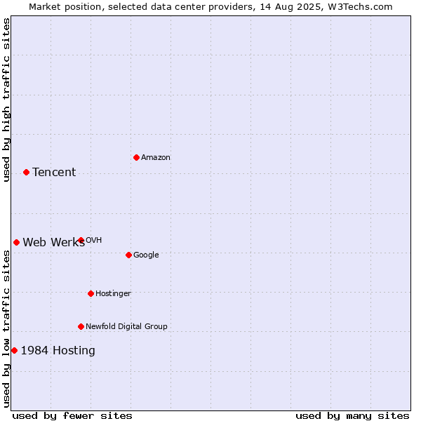 Market position of Tencent vs. Web Werks vs. 1984 Hosting