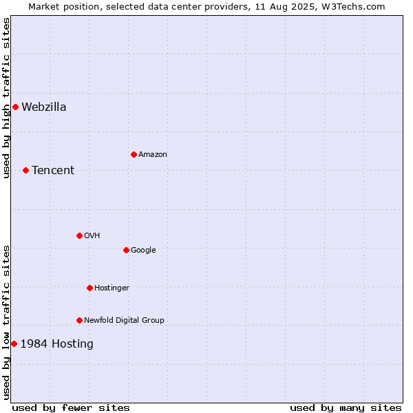 Market position of Tencent vs. Webzilla vs. 1984 Hosting