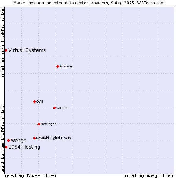 Market position of webgo vs. 1984 Hosting vs. Virtual Systems