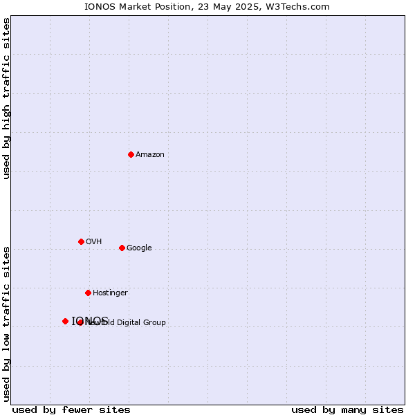 Market position of IONOS