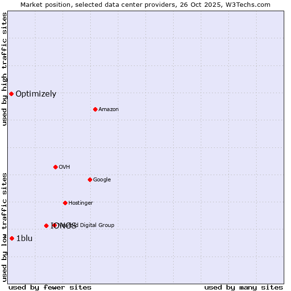 Market position of IONOS vs. 1blu vs. Optimizely