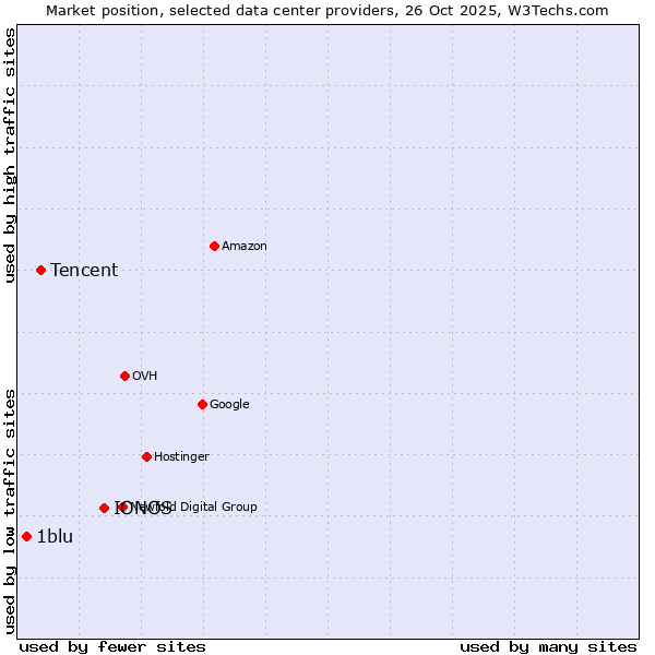 Market position of IONOS vs. Tencent vs. 1blu