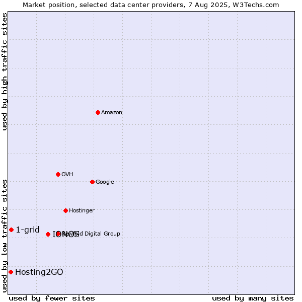 Market position of IONOS vs. 1-grid vs. Hosting2GO