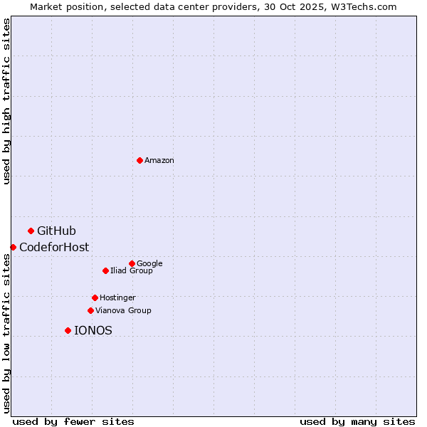Market position of IONOS vs. GitHub vs. CodeforHost