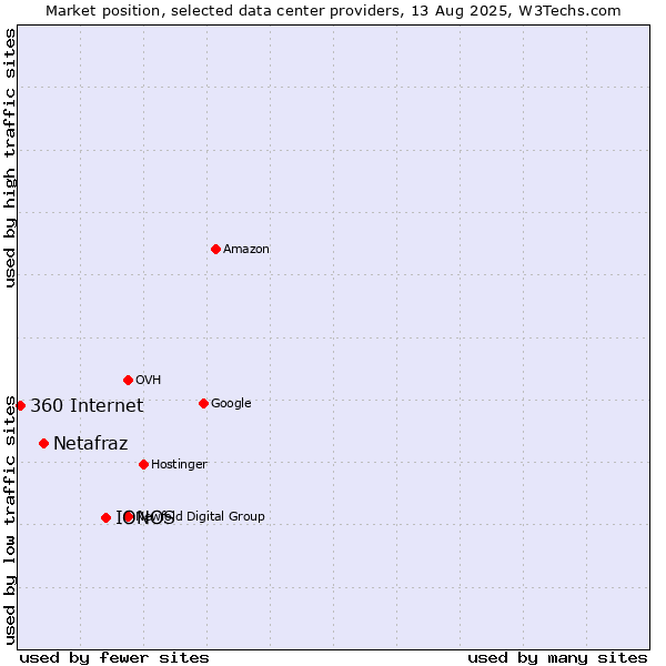 Market position of IONOS vs. Netafraz vs. 360 Internet
