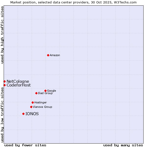 Market position of IONOS vs. NetCologne vs. CodeforHost