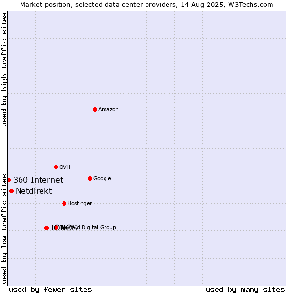 Market position of IONOS vs. Netdirekt vs. 360 Internet
