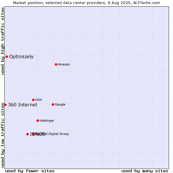 Market position of IONOS vs. Optimizely vs. 360 Internet
