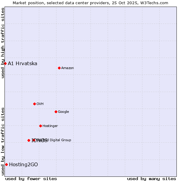 Market position of IONOS vs. Hosting2GO vs. A1 Hrvatska