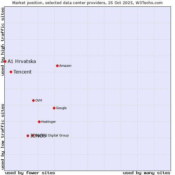 Market position of IONOS vs. Tencent vs. A1 Hrvatska