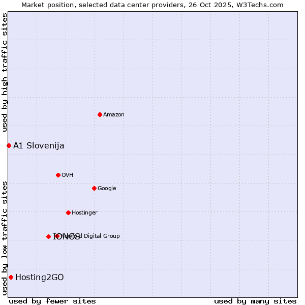 Market position of IONOS vs. Hosting2GO vs. A1 Slovenija