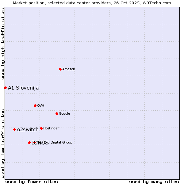 Market position of IONOS vs. o2switch vs. A1 Slovenija