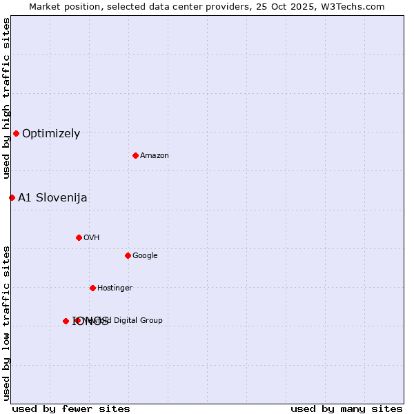 Market position of IONOS vs. Optimizely vs. A1 Slovenija