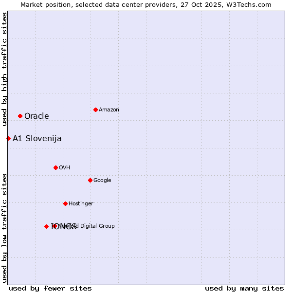 Market position of IONOS vs. Oracle vs. A1 Slovenija