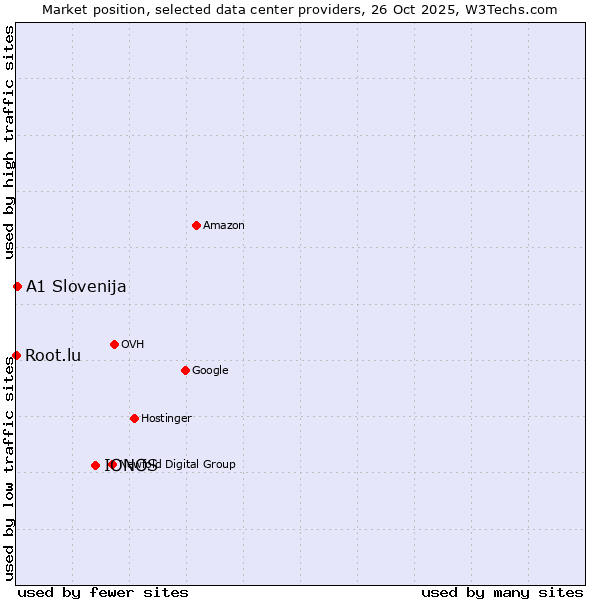Market position of IONOS vs. A1 Slovenija vs. Root.lu