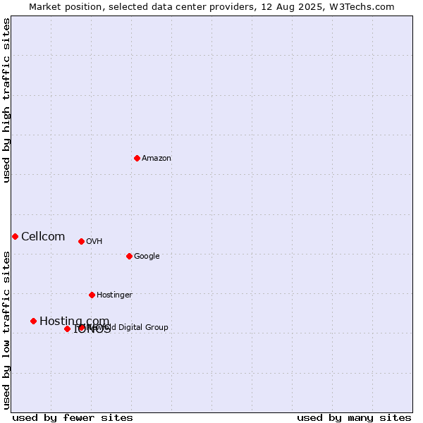 Market position of IONOS vs. Hosting.com vs. Cellcom