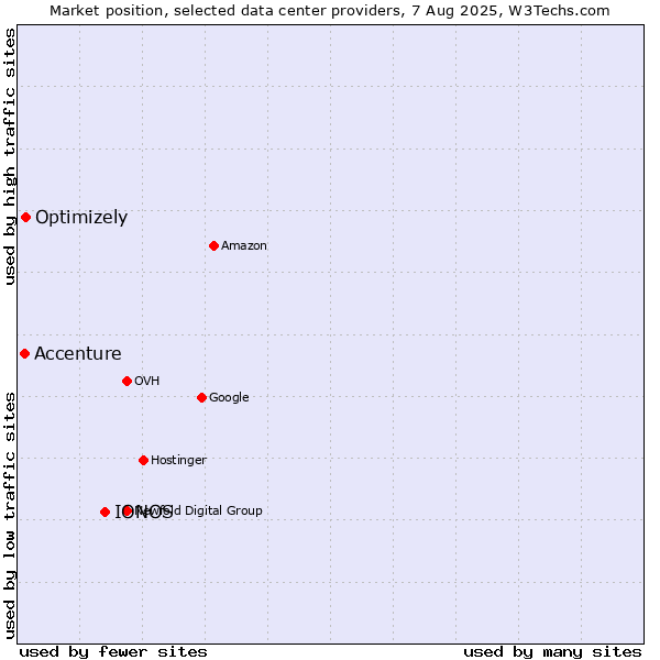 Market position of IONOS vs. Optimizely vs. Accenture