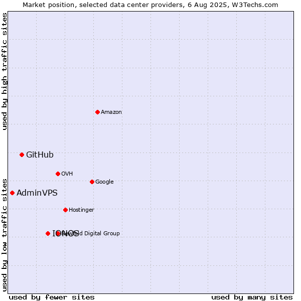 Market position of IONOS vs. GitHub vs. AdminVPS