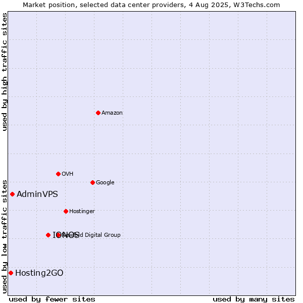 Market position of IONOS vs. AdminVPS vs. Hosting2GO