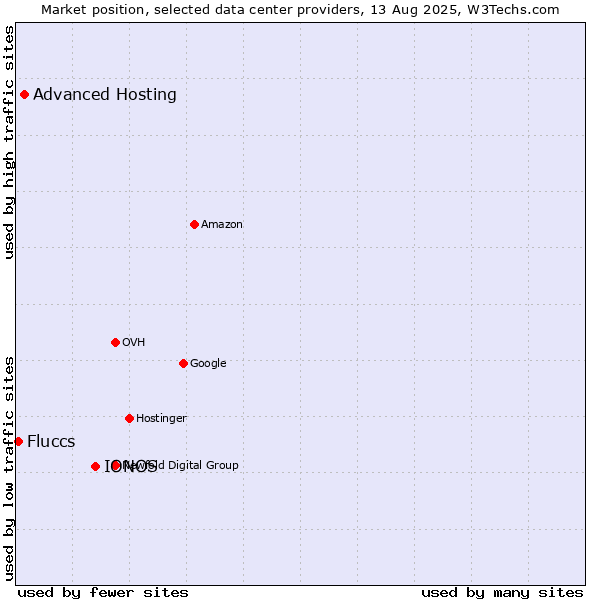 Market position of IONOS vs. Advanced Hosting vs. Fluccs