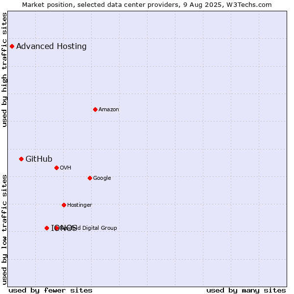 Market position of IONOS vs. GitHub vs. Advanced Hosting