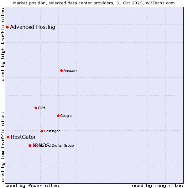 Market position of IONOS vs. HostGator vs. Advanced Hosting