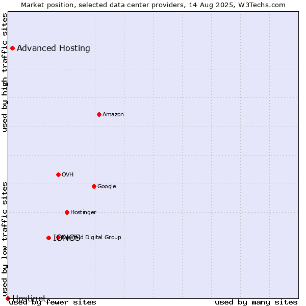 Market position of IONOS vs. Advanced Hosting vs. Hostinet