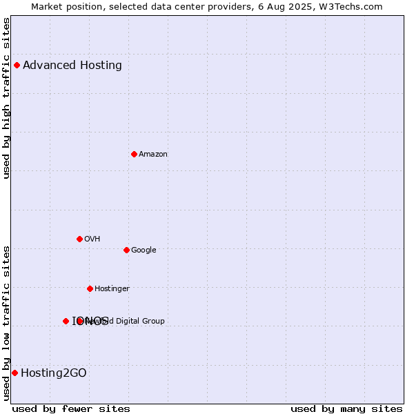 Market position of IONOS vs. Advanced Hosting vs. Hosting2GO