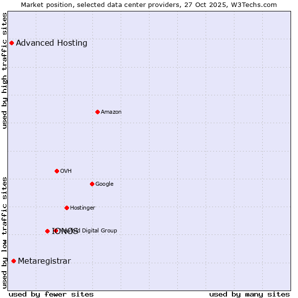 Market position of IONOS vs. Metaregistrar vs. Advanced Hosting
