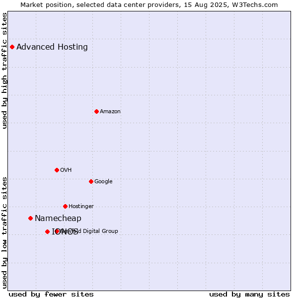 Market position of IONOS vs. Namecheap vs. Advanced Hosting