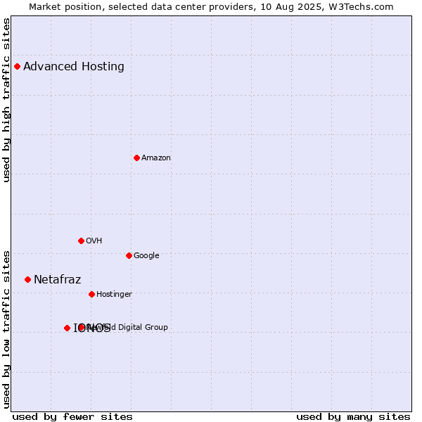 Market position of IONOS vs. Netafraz vs. Advanced Hosting