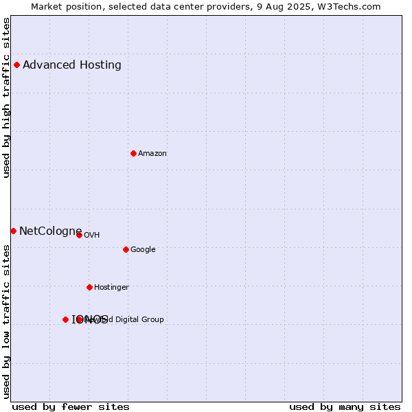Market position of IONOS vs. Advanced Hosting vs. NetCologne