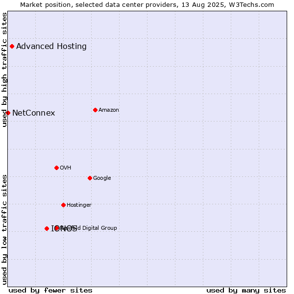Market position of IONOS vs. Advanced Hosting vs. NetConnex