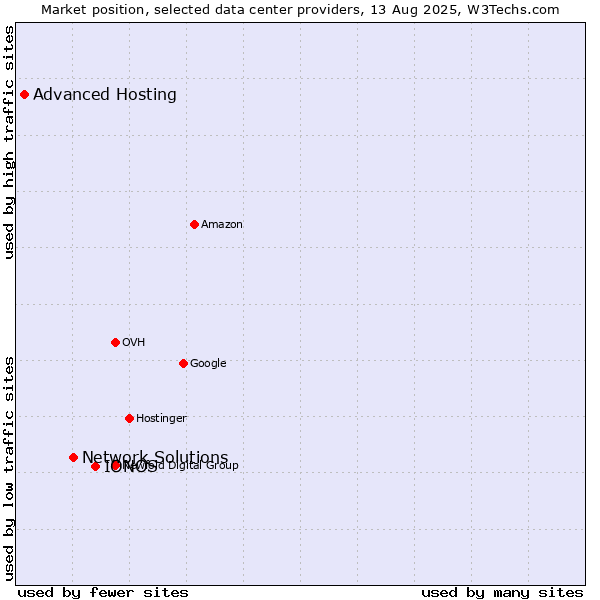 Market position of IONOS vs. Network Solutions vs. Advanced Hosting