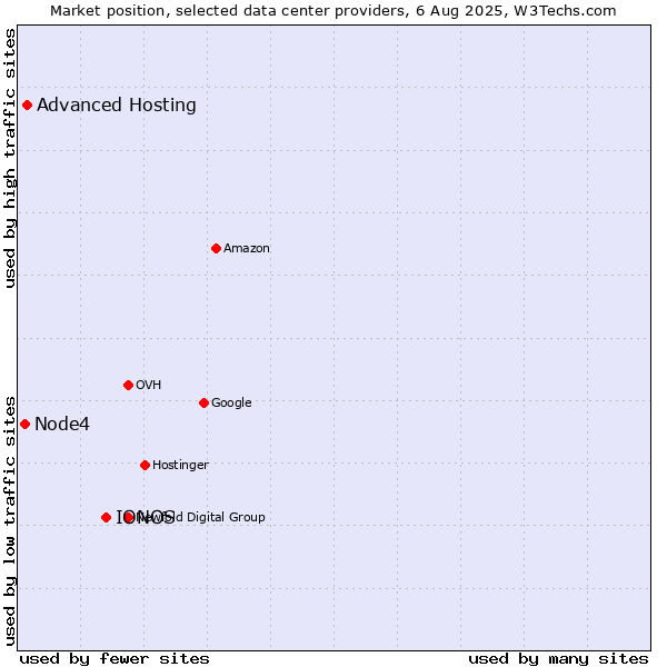 Market position of IONOS vs. Advanced Hosting vs. Node4