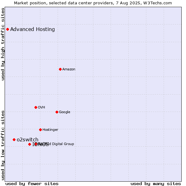 Market position of IONOS vs. o2switch vs. Advanced Hosting