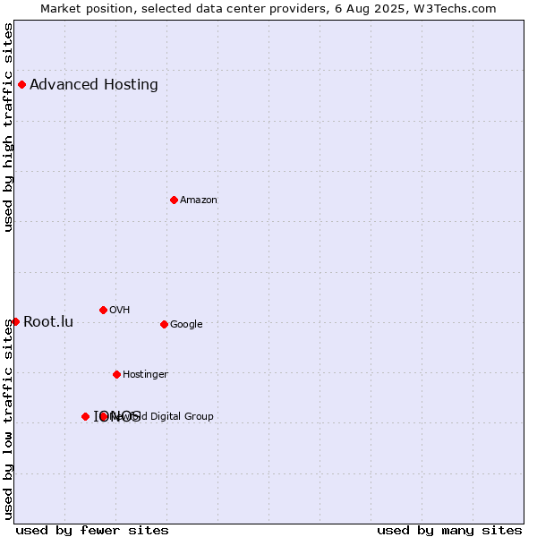 Market position of IONOS vs. Advanced Hosting vs. Root.lu