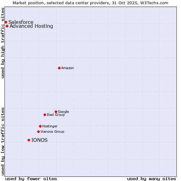 Market position of IONOS vs. Advanced Hosting vs. Salesforce