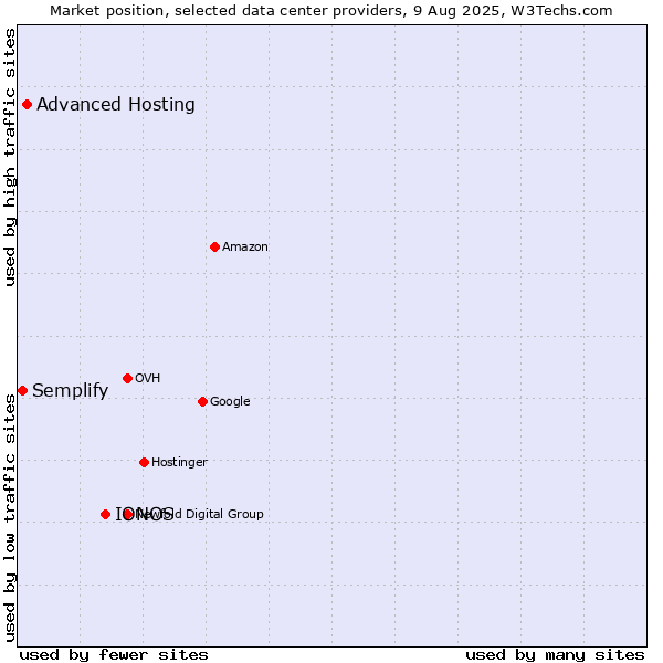 Market position of IONOS vs. Advanced Hosting vs. Semplify