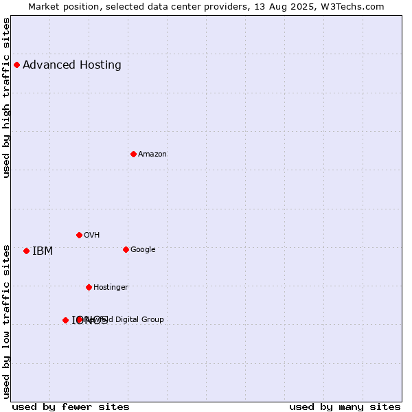 Market position of IONOS vs. IBM vs. Advanced Hosting