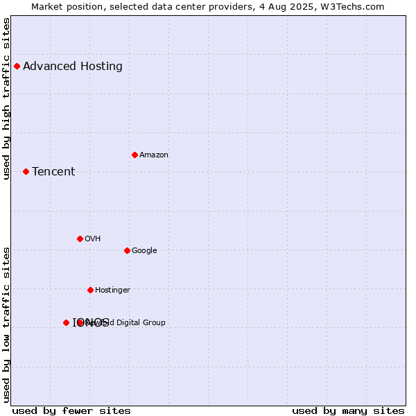 Market position of IONOS vs. Tencent vs. Advanced Hosting