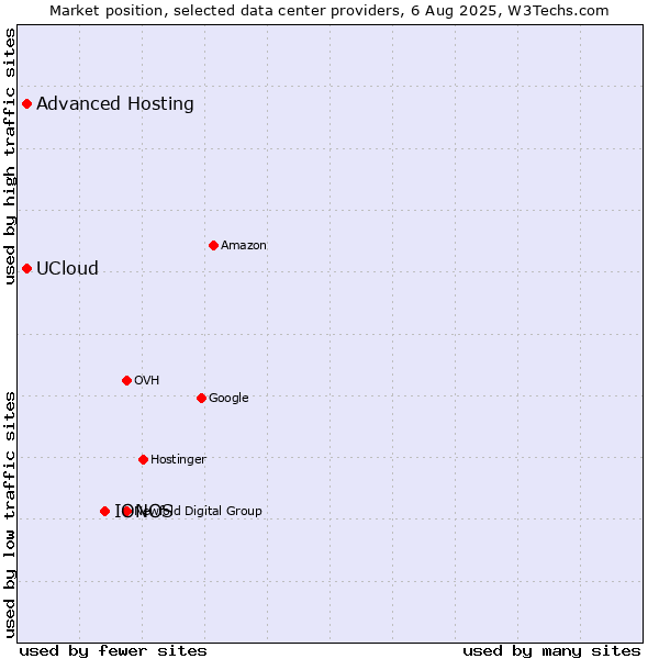 Market position of IONOS vs. Advanced Hosting vs. UCloud