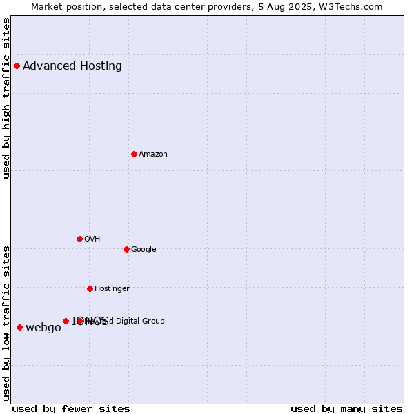 Market position of IONOS vs. webgo vs. Advanced Hosting