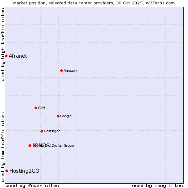 Market position of IONOS vs. Hosting2GO vs. Afranet