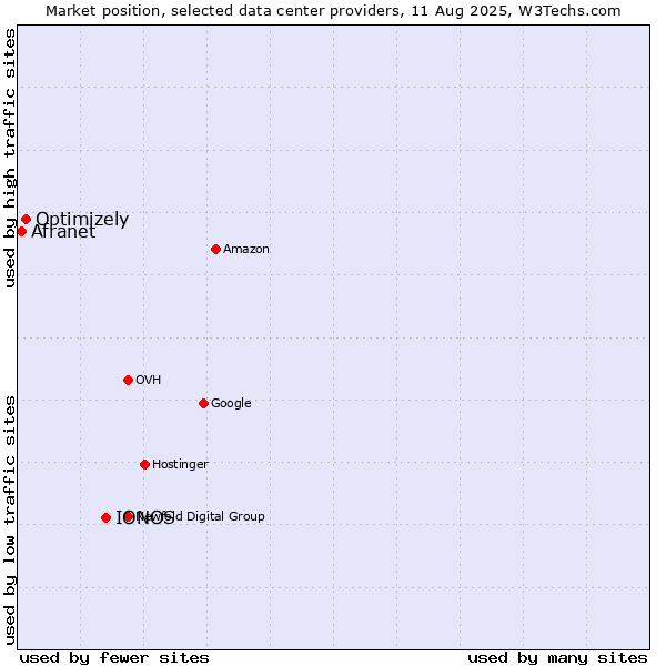 Market position of IONOS vs. Optimizely vs. Afranet