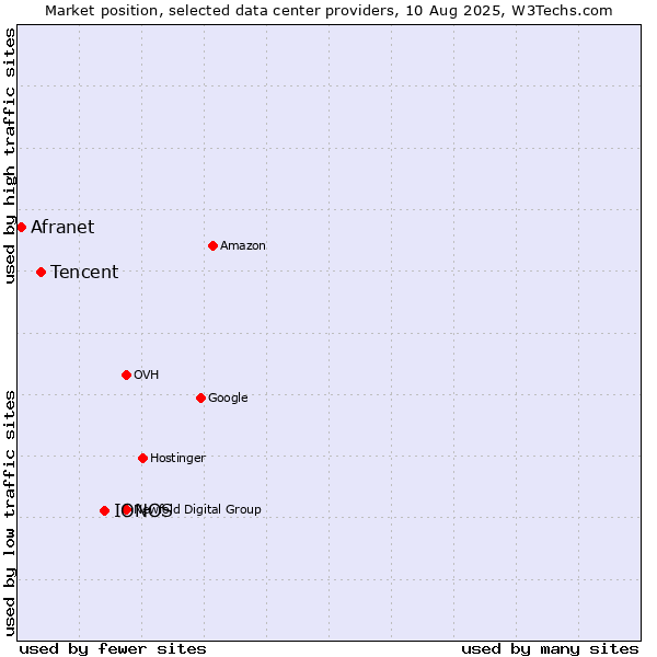 Market position of IONOS vs. Tencent vs. Afranet