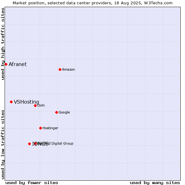 Market position of IONOS vs. VSHosting vs. Afranet