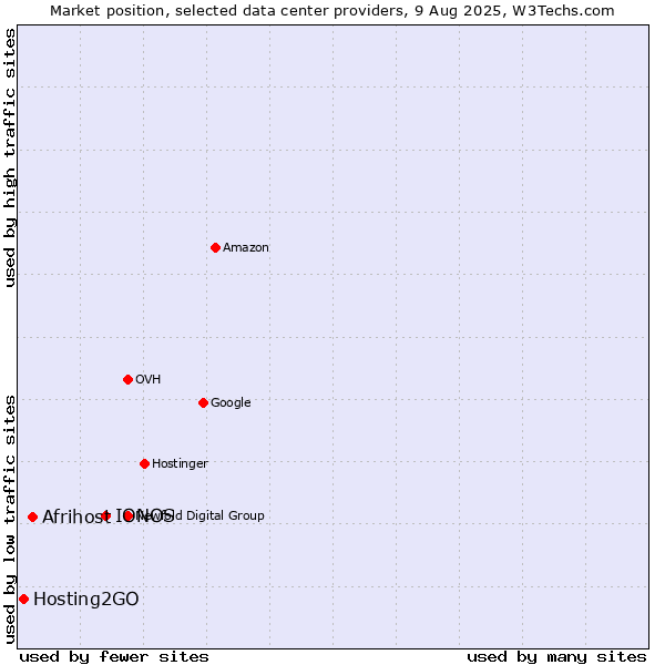 Market position of IONOS vs. Afrihost vs. Hosting2GO