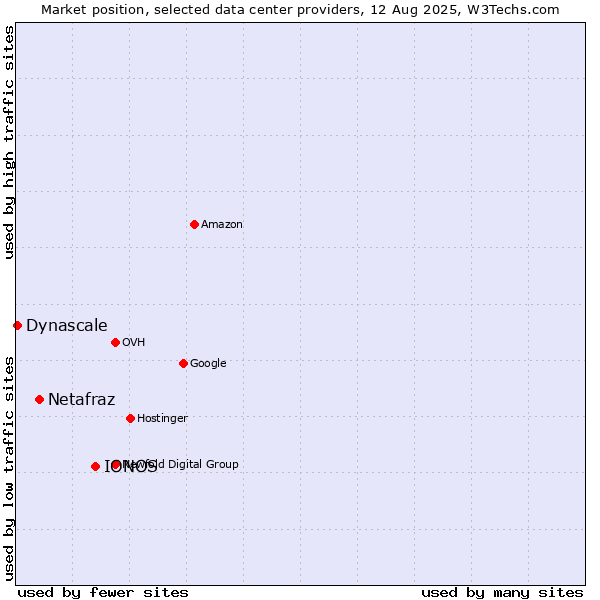 Market position of IONOS vs. Netafraz vs. Dynascale