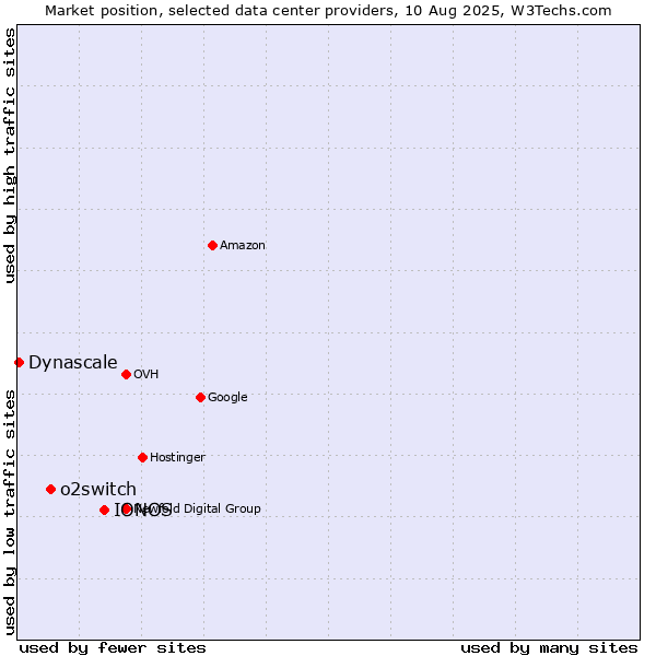 Market position of IONOS vs. o2switch vs. Dynascale